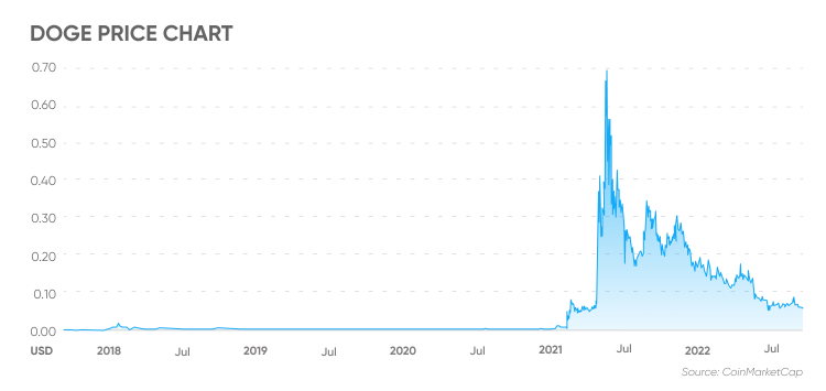 Dogecoin Price Prediction for | FXEmpire