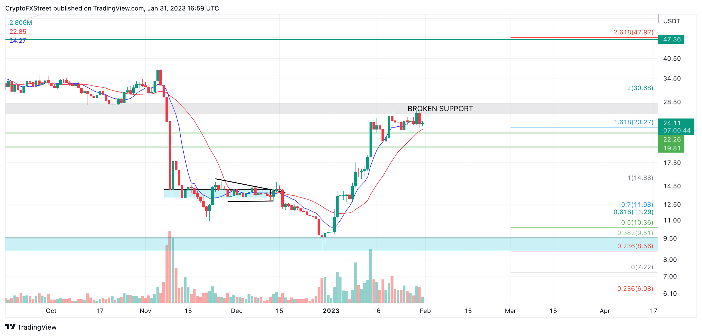 Binance Coin: Solana (SOL) Price Moves Closer to $ Flipping Binance Coin for Fourth Spot