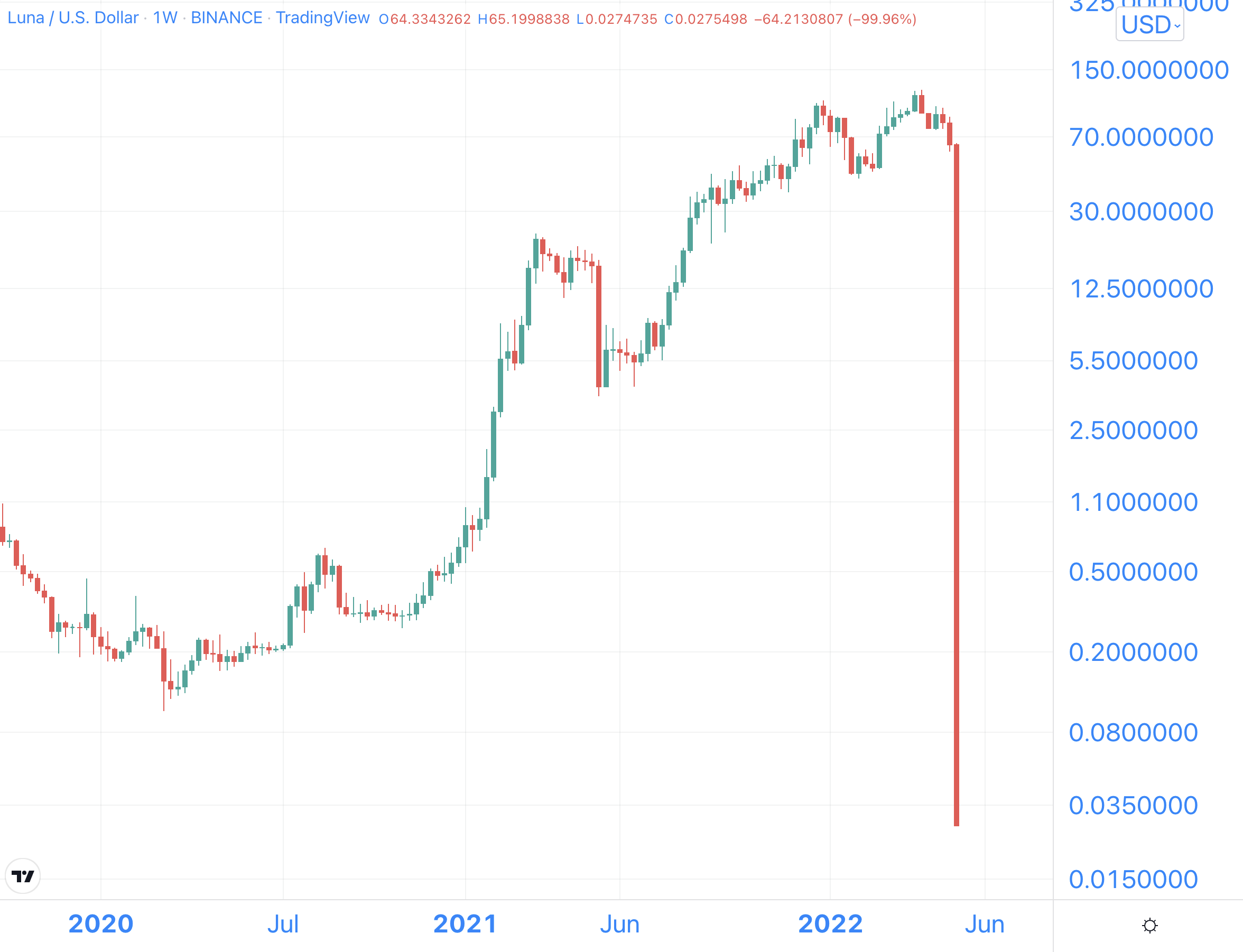 Koers, grafieken, marktkapitalisatie en andere metrics voor Luna Inu (LINU) | CoinMarketCap