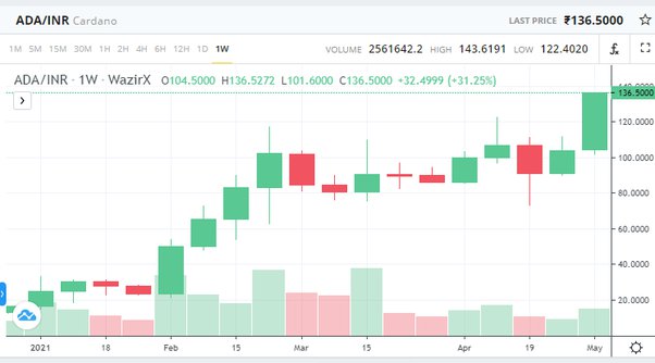 What is your prediction for ADA Cardano cryptocurrency for ? - Crypto Network - Quora