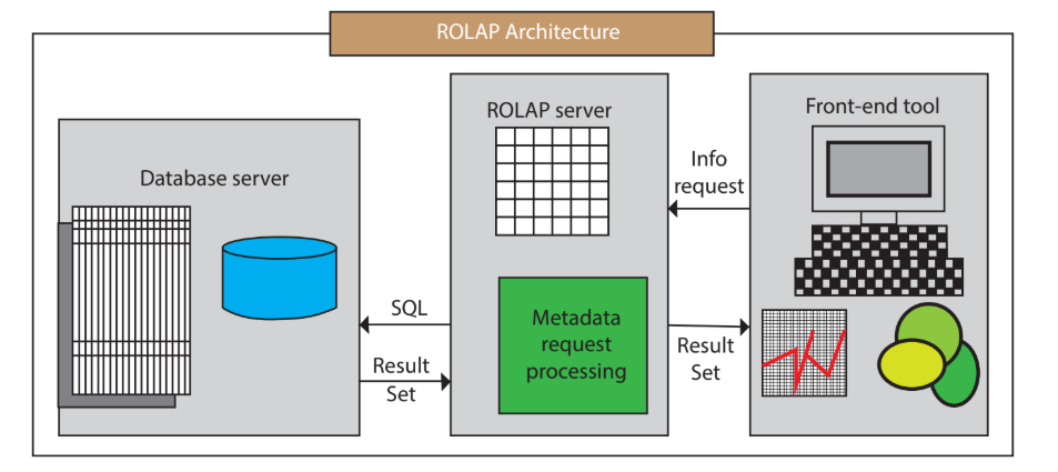 Online analytical processing (OLAP) - Azure Architecture Center | Microsoft Learn