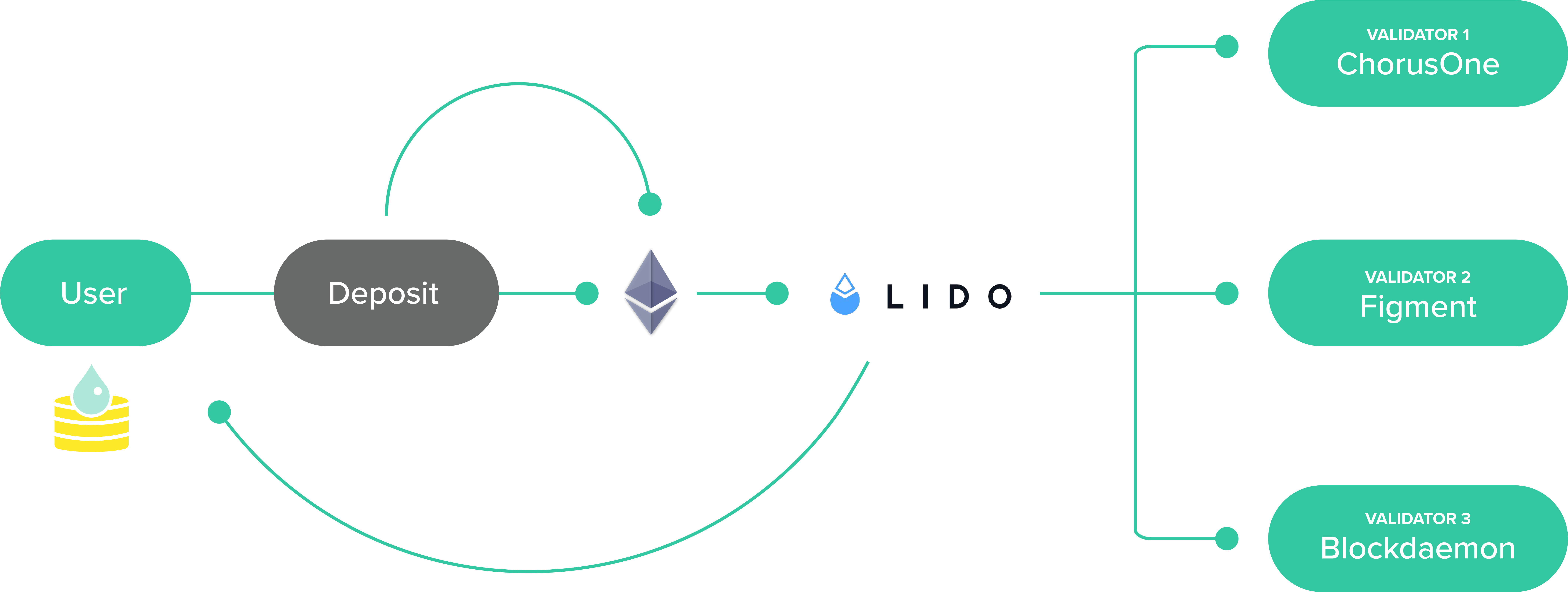 Stake with Lido | Lido