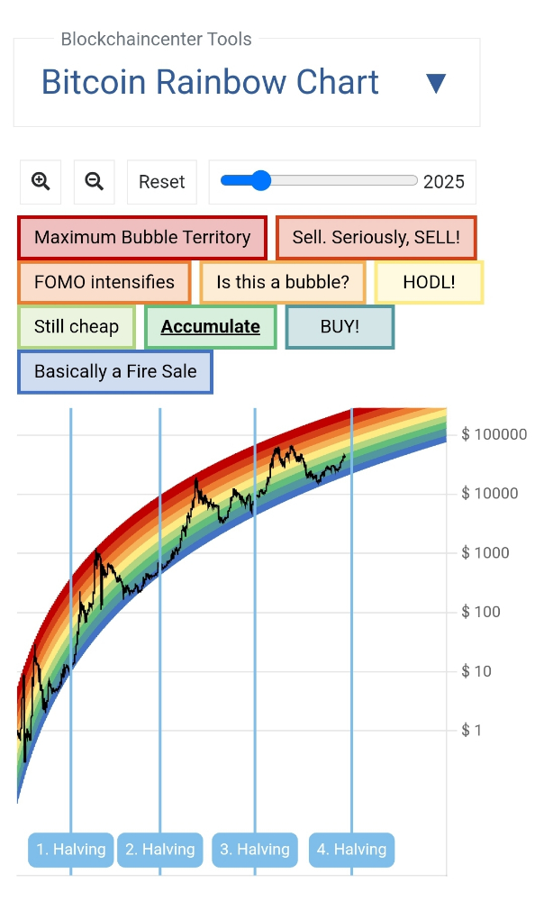 Bitcoin Rainbow Halving Price Regression Chart