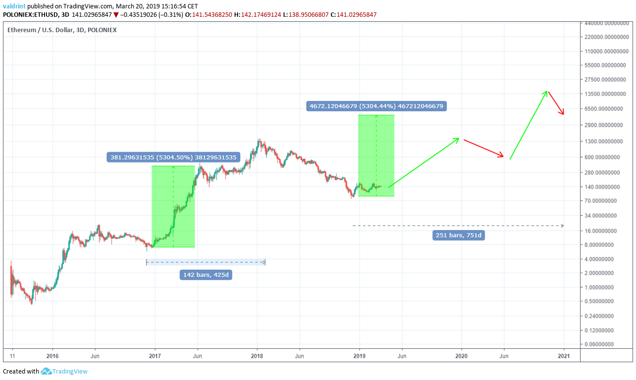 Ethereum (ETH) Price Prediction - 