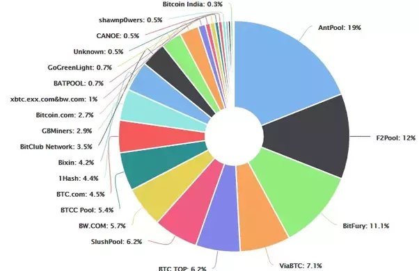 How Does Bitcoin Mining Work? A Guide for Business | Toptal®