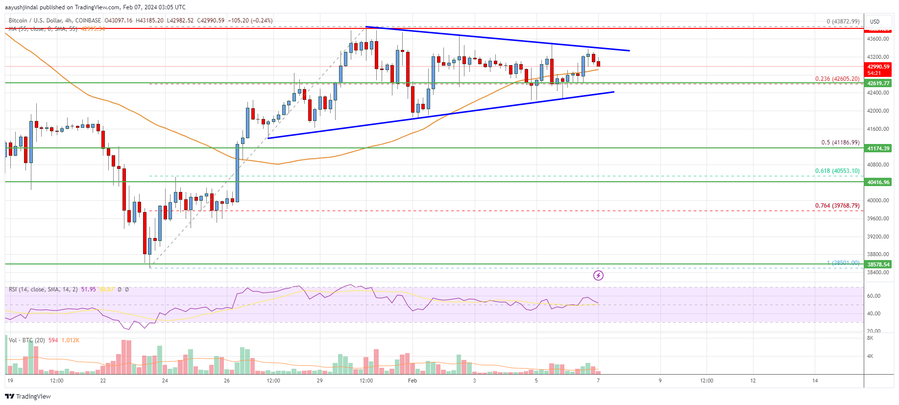 BTC USD — Bitcoin Price and Chart — TradingView