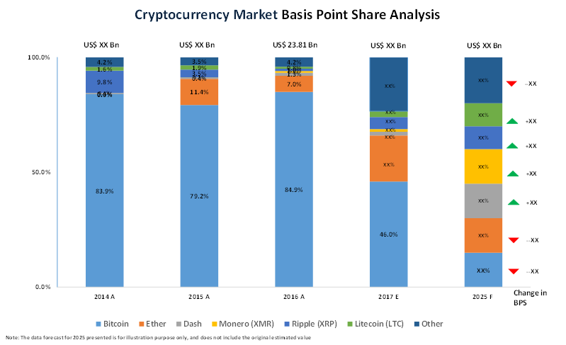 Cryptocurrency Market to be Worth $ Billion by Grand View Research, Inc.