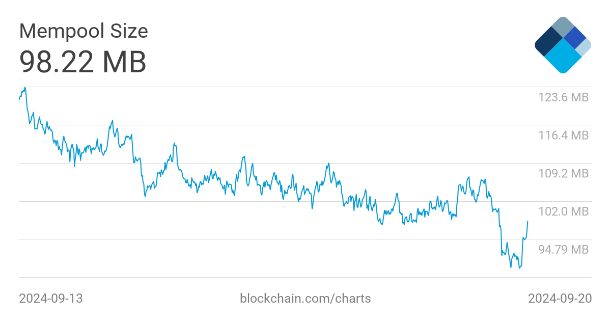 Bitcoin’s mempool congestion eases after millionth Ordinals inscription