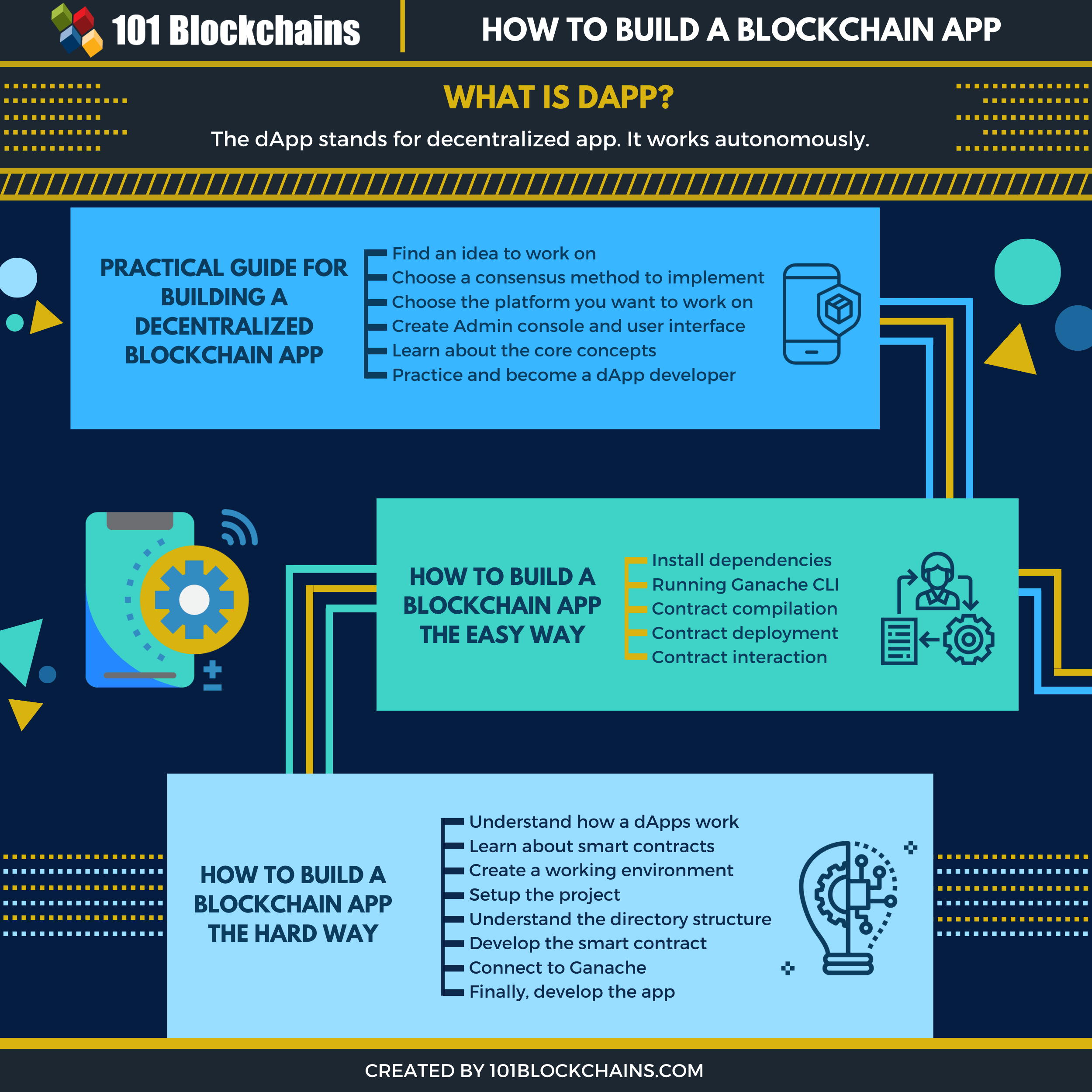 A Complete Guide To Blockchain App Development