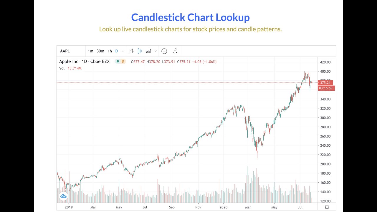 Ethereum – Candlecharts