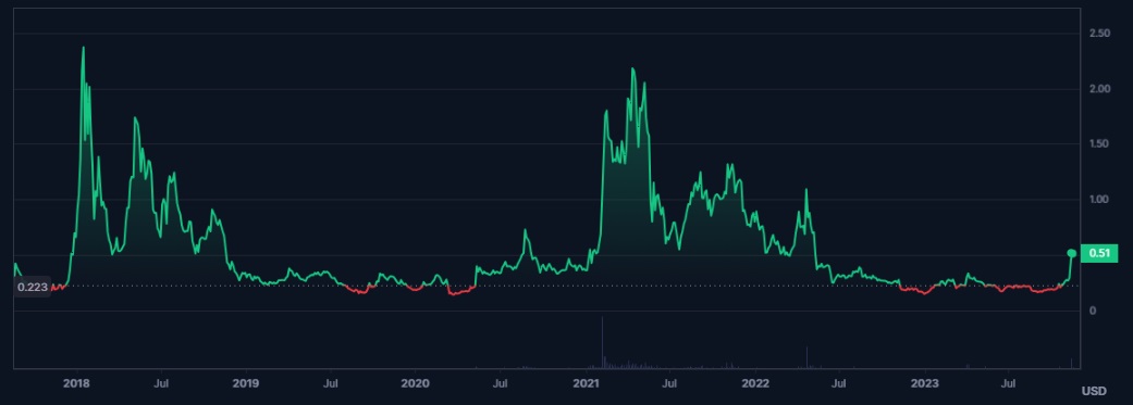 0x Price | ZRX Price index, Live chart & Market cap | OKX