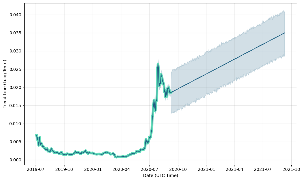 Elrond (ERD) Price Prediction for Tommorow, Month, Year