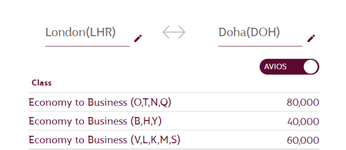 Flash Sale: Qatar Airways Selling Avios With a Bonus of Up To 40% Until February 1