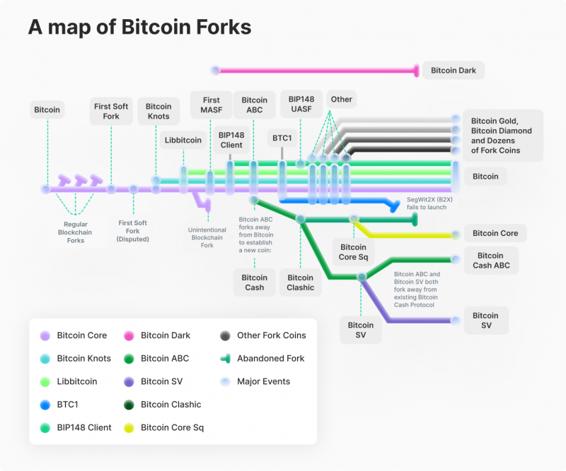 List of bitcoin forks - Wikipedia