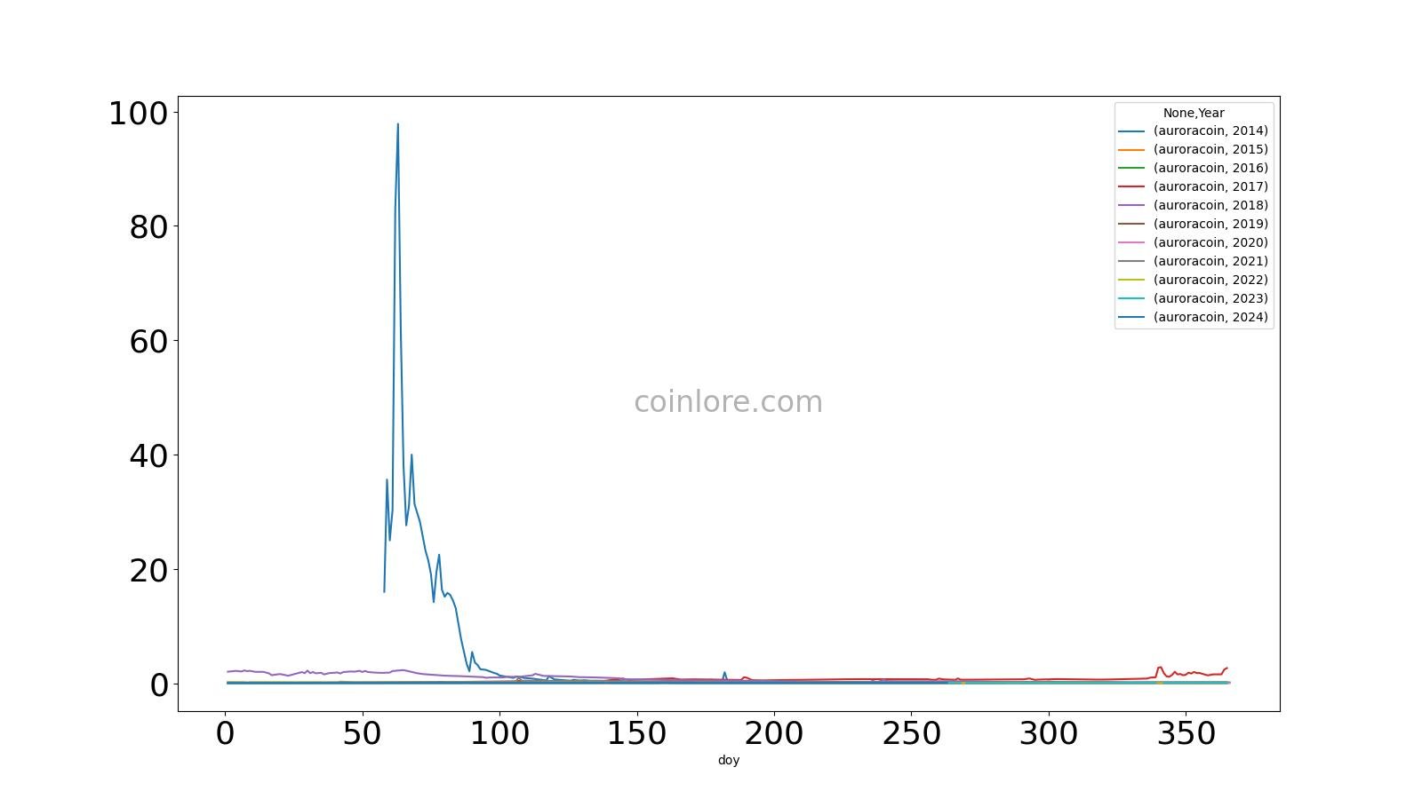 Auroracoin Price Today - Live AUR to USD Chart & Rate | FXEmpire