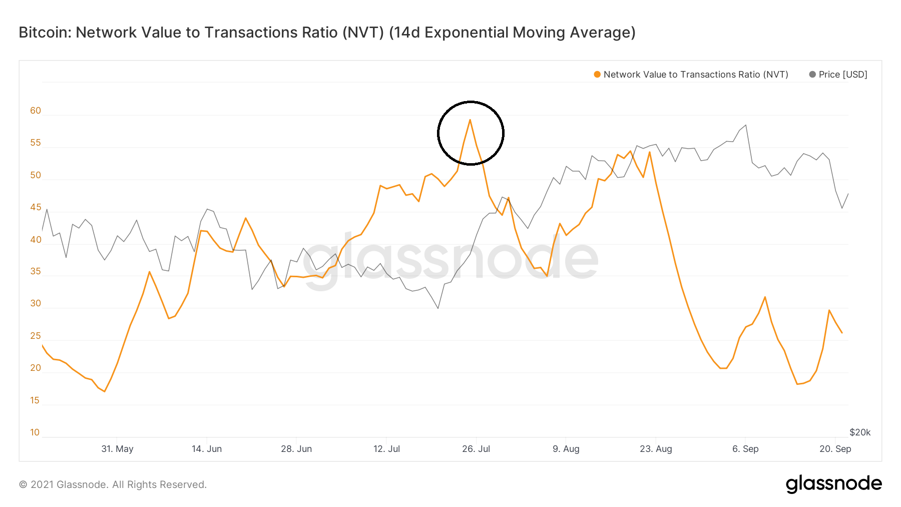 Bitcoin NVT Signal : Woobull Charts