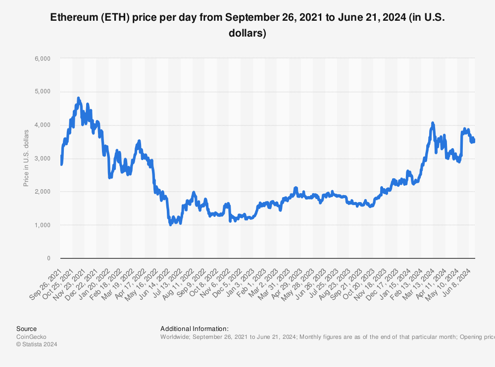 Ethereum USD (ETH-USD) price history & historical data – Yahoo Finance