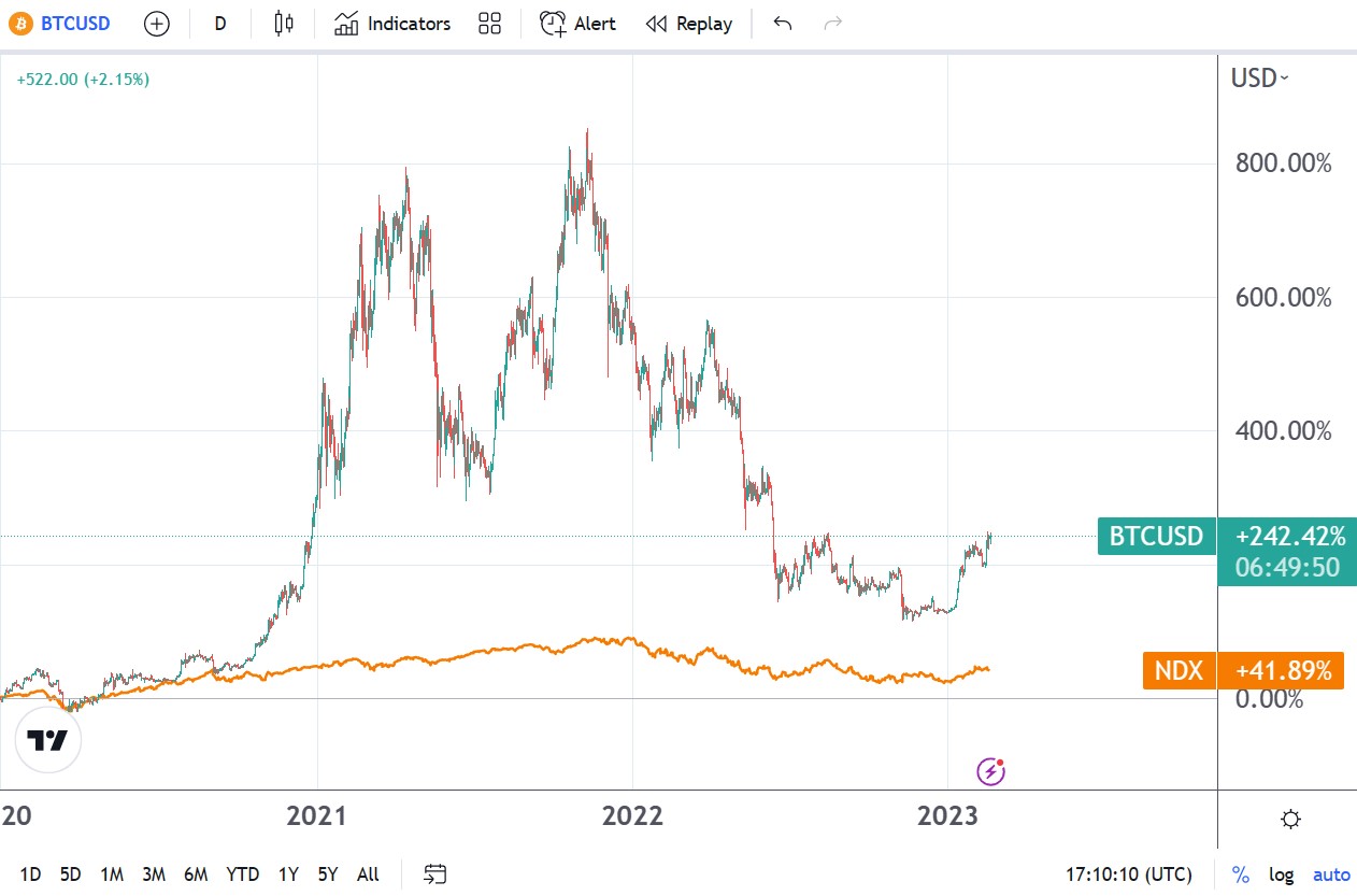 Btc Vs Nasdaq | StatMuse Money