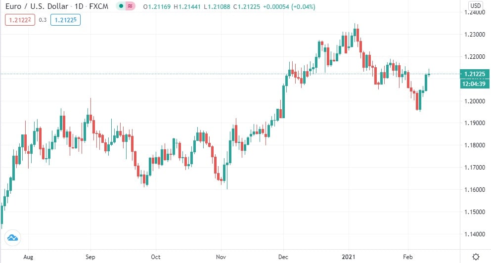 Euro (EUR) to US Dollar (USD) Exchange Rates for June 6, 