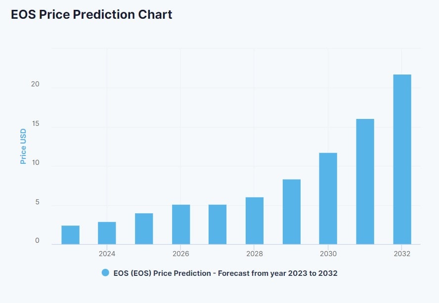 EOS Price Prediction for Tomorrow, Week, Month, Year, & 