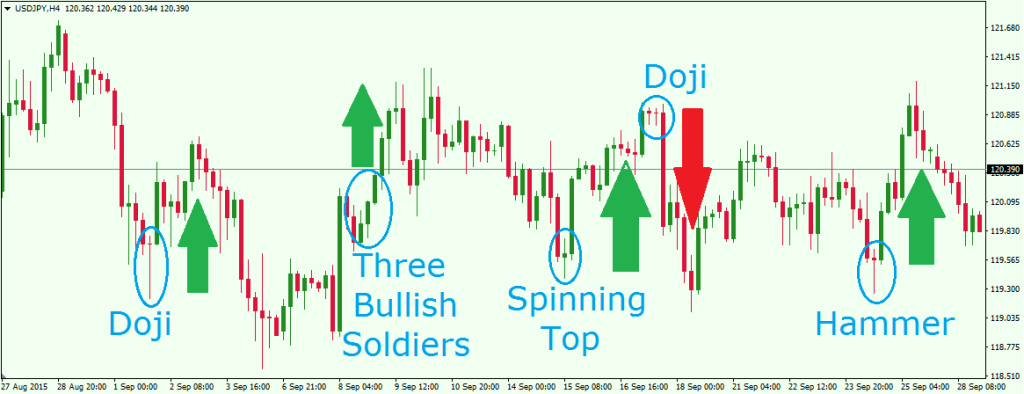 Candlestick Patterns: The Updated Guide () - Morpher