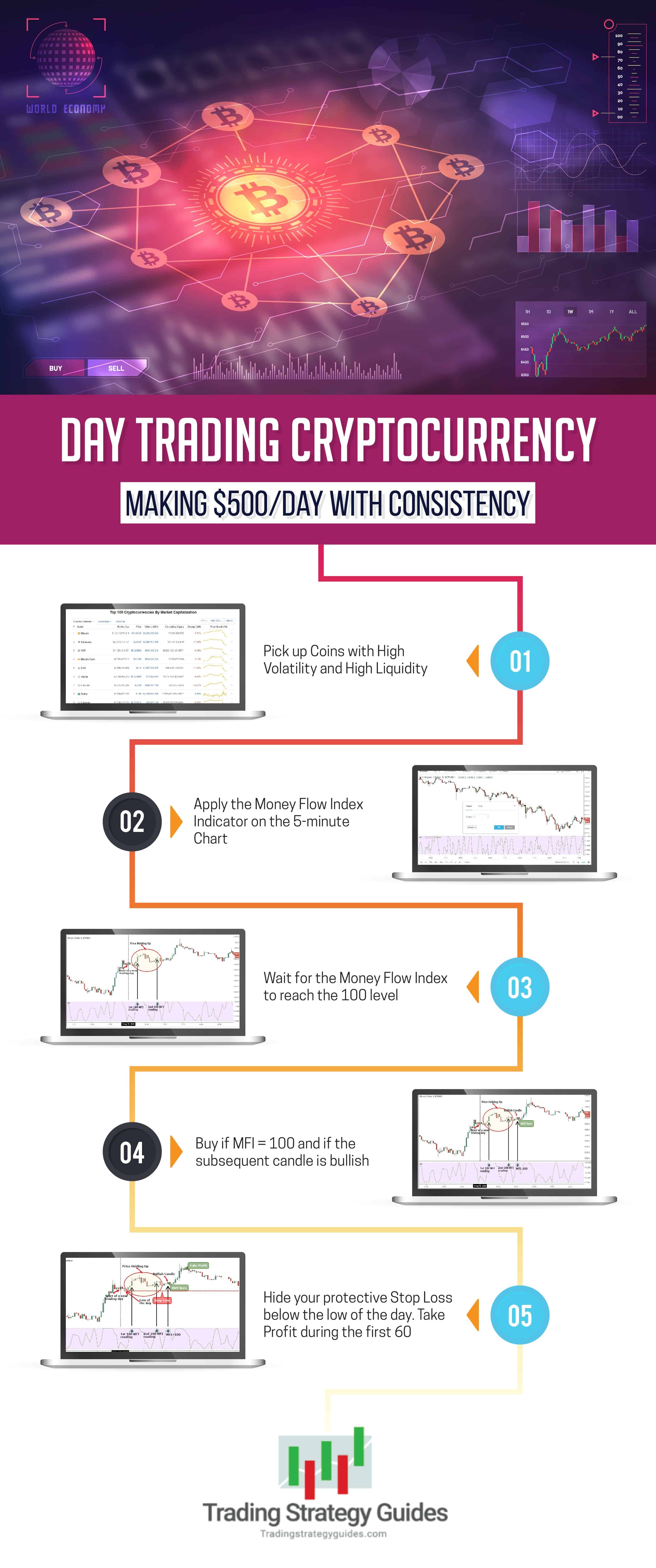 Bitcoin Strategy: Easy Crypto Strategy In 5 Steps — 