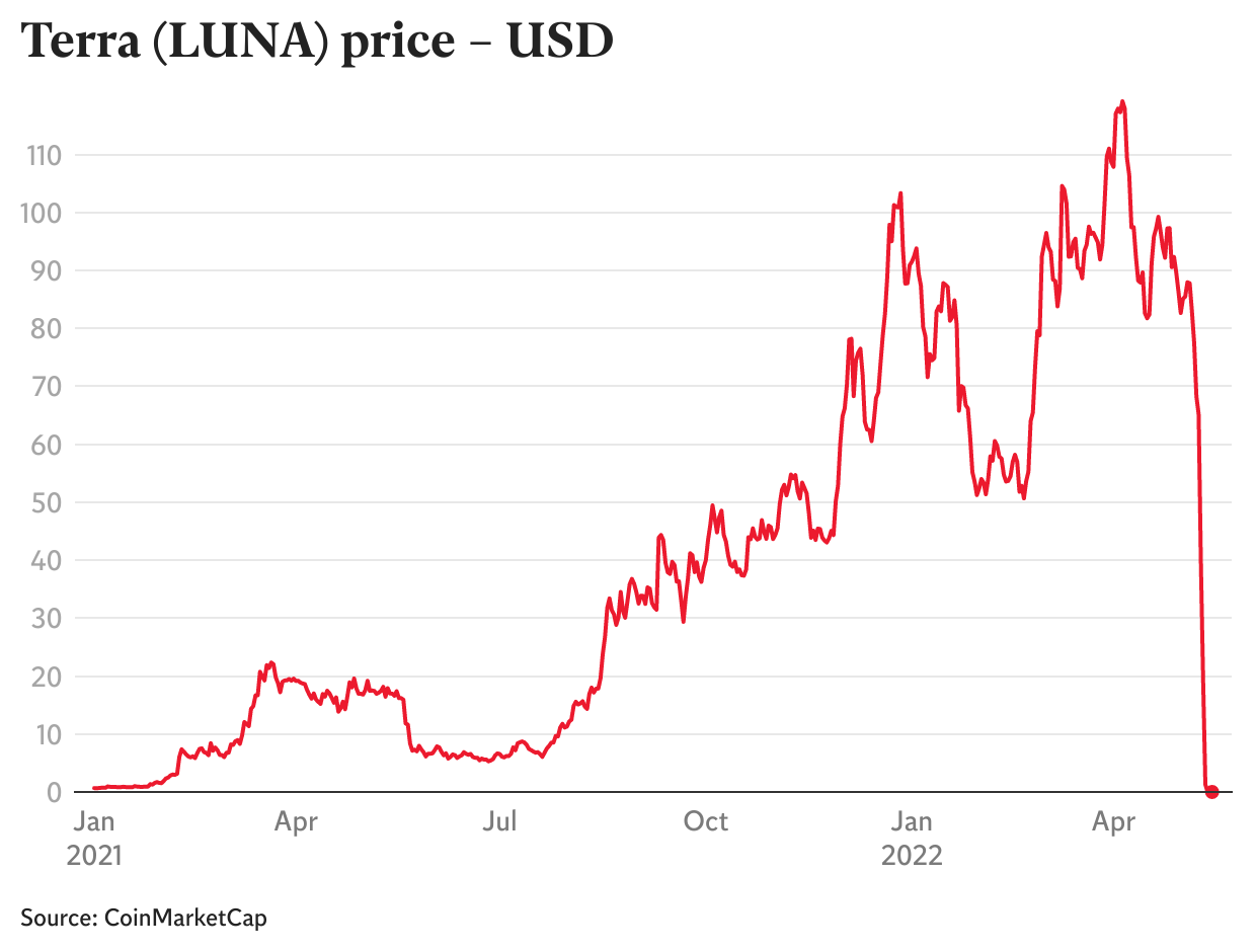 The LUNA and UST Crash Explained in 5 Charts