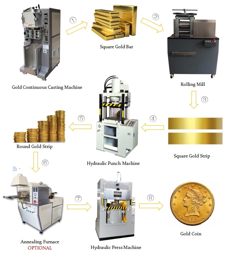 What Are Gold Coins Made Of - GoldCore