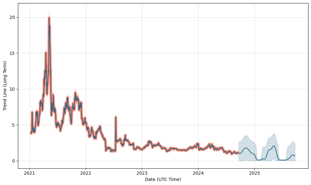 Firo (FIRO) Price History - BitScreener