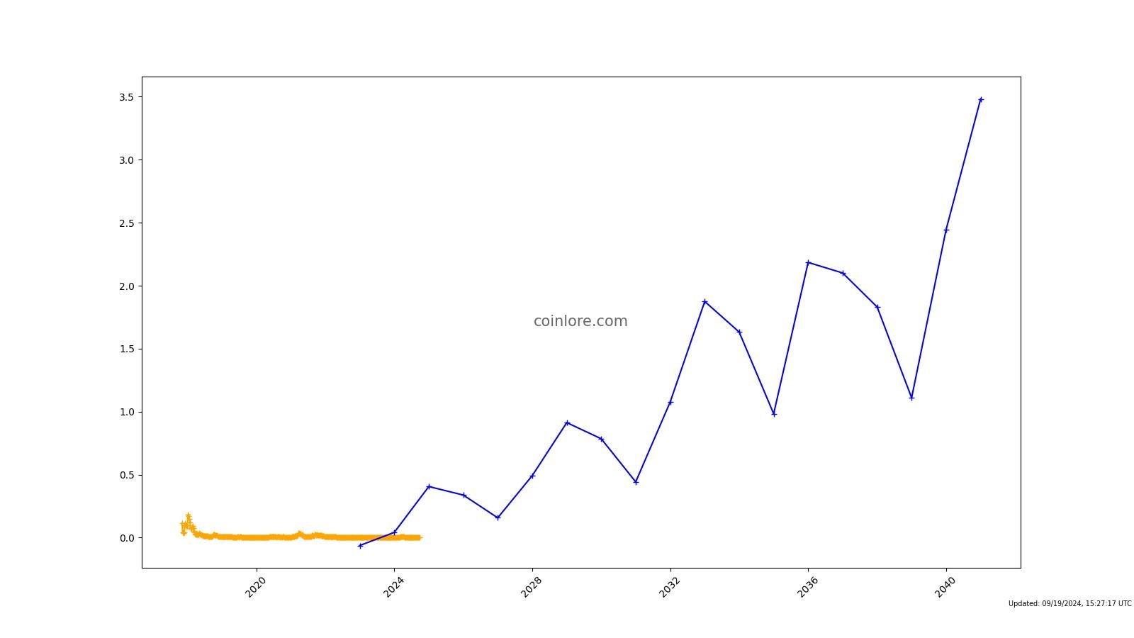 Electroneum Price Prediction: , , 