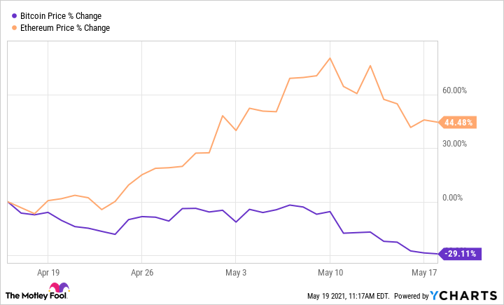 Why Is Ethereum Cheaper than Bitcoin? - Bitcoin Market Journal