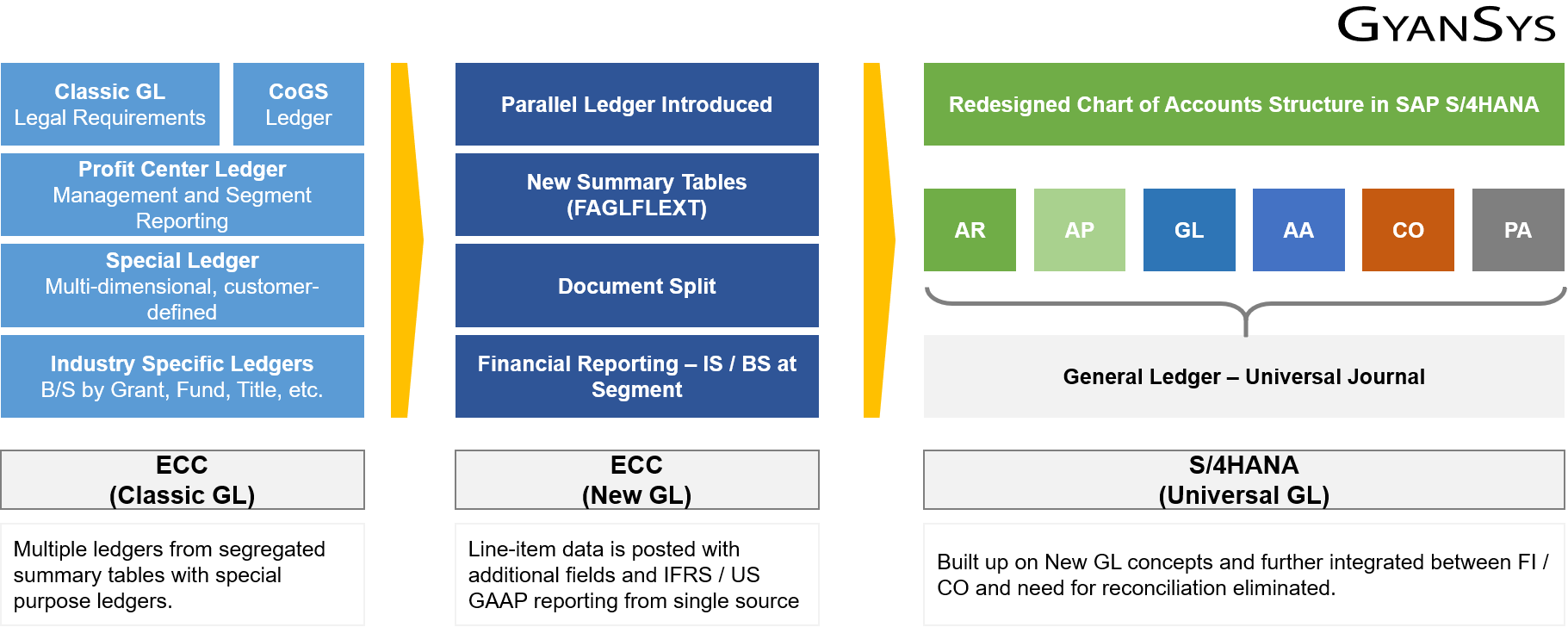 What happened to the Controlling Module in S/4HANA?