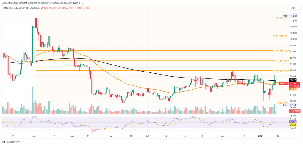 LTC Price Is Unlikely to Rally After Litecoin Halving, Past Performance Shows