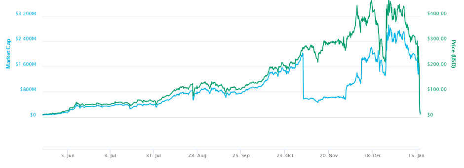 BitConnect Price Chart Today - Live BCC/USD - Gold Price