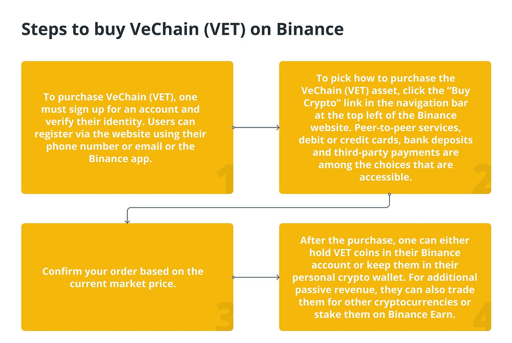 5 Best Places to Buy VeChain with Reviews