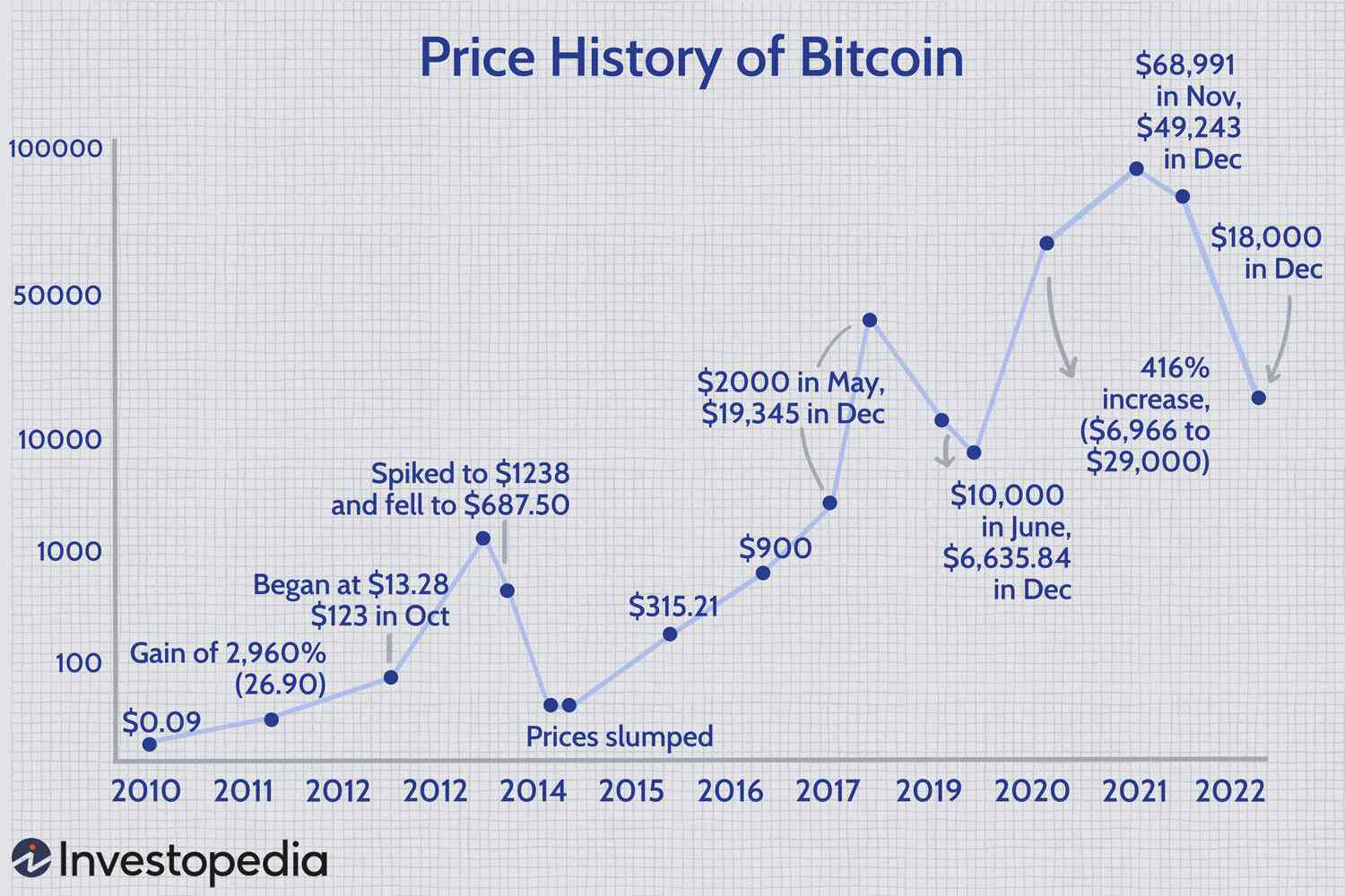 Bitcoin: why the price has exploded – and where it goes from here