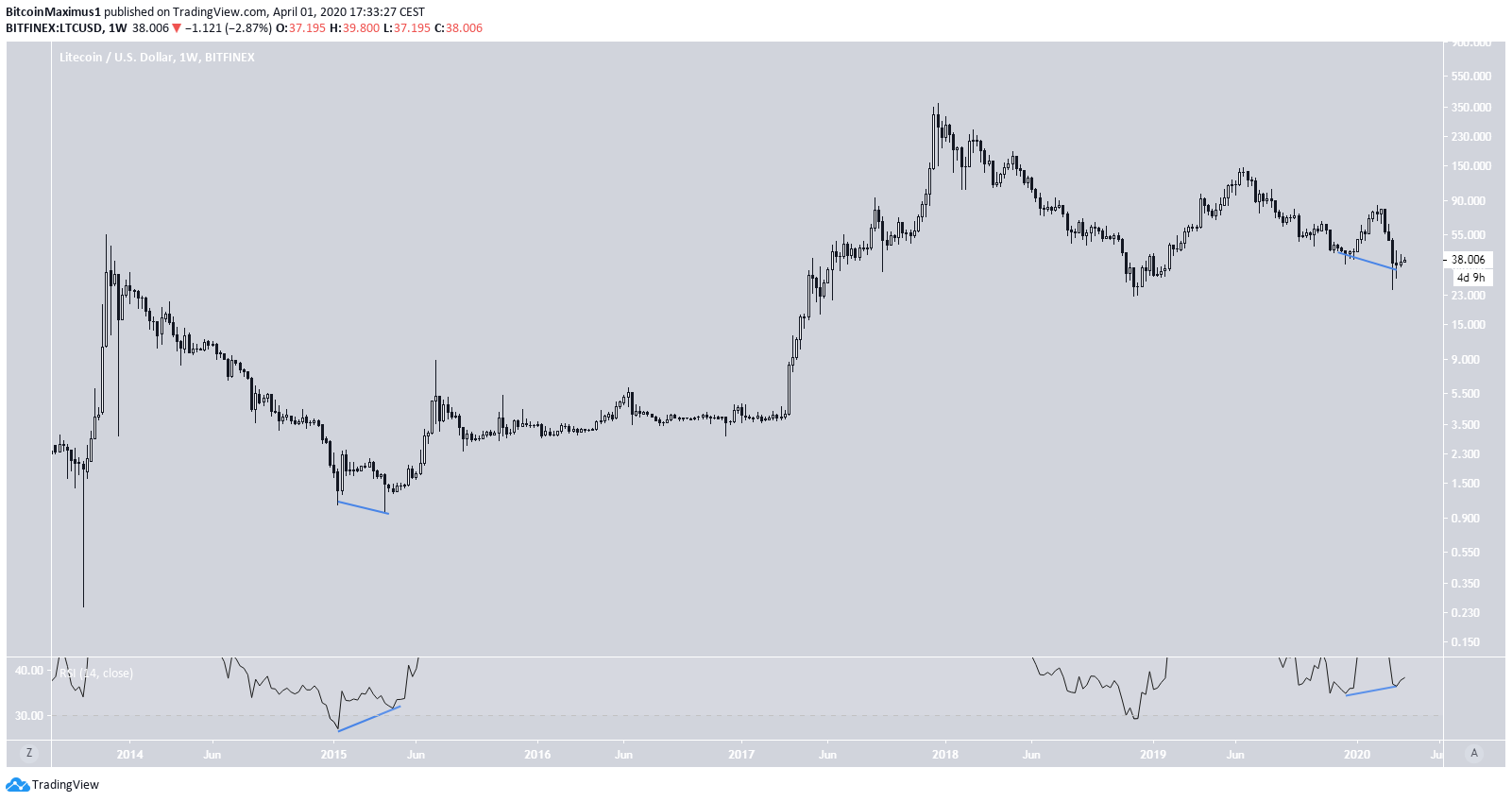 Litecoin Price Prediction