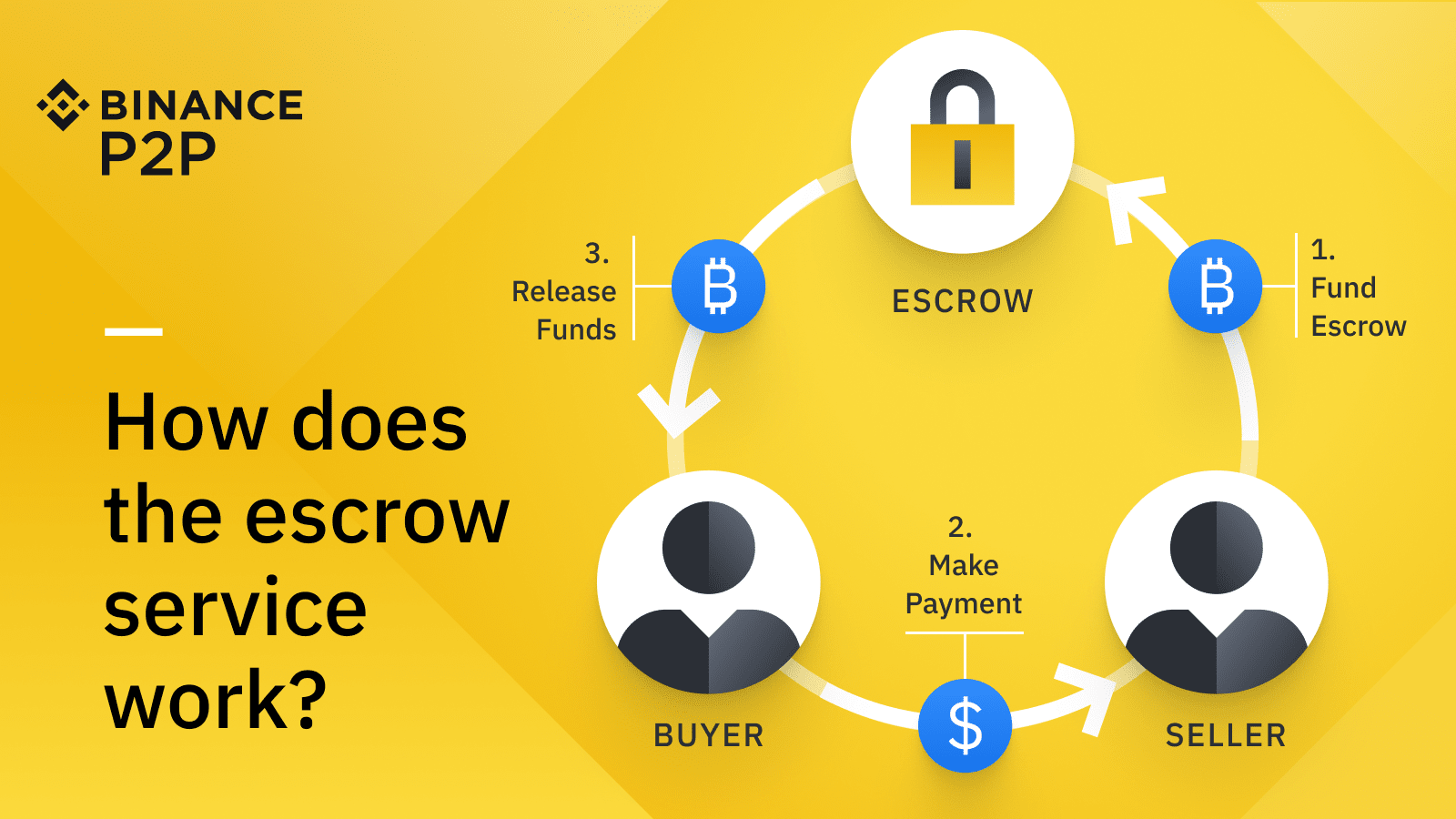 BitCheck | The Most Secure Online Escrow Service for Global Transactions