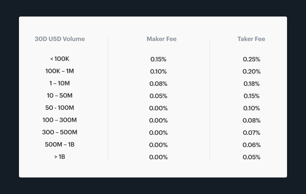 How Do I Avoid Coinbase Conversion Fees? | MoneroV