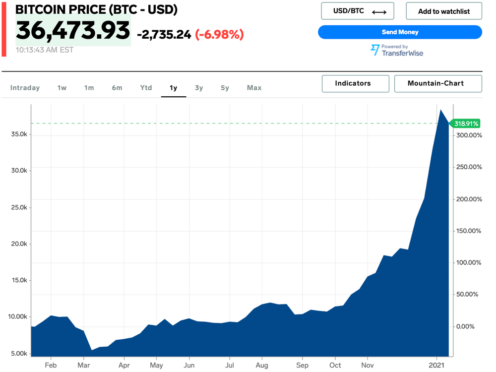 Bitcoin Price (BTC), Market Cap, Price Today & Chart History - Blockworks