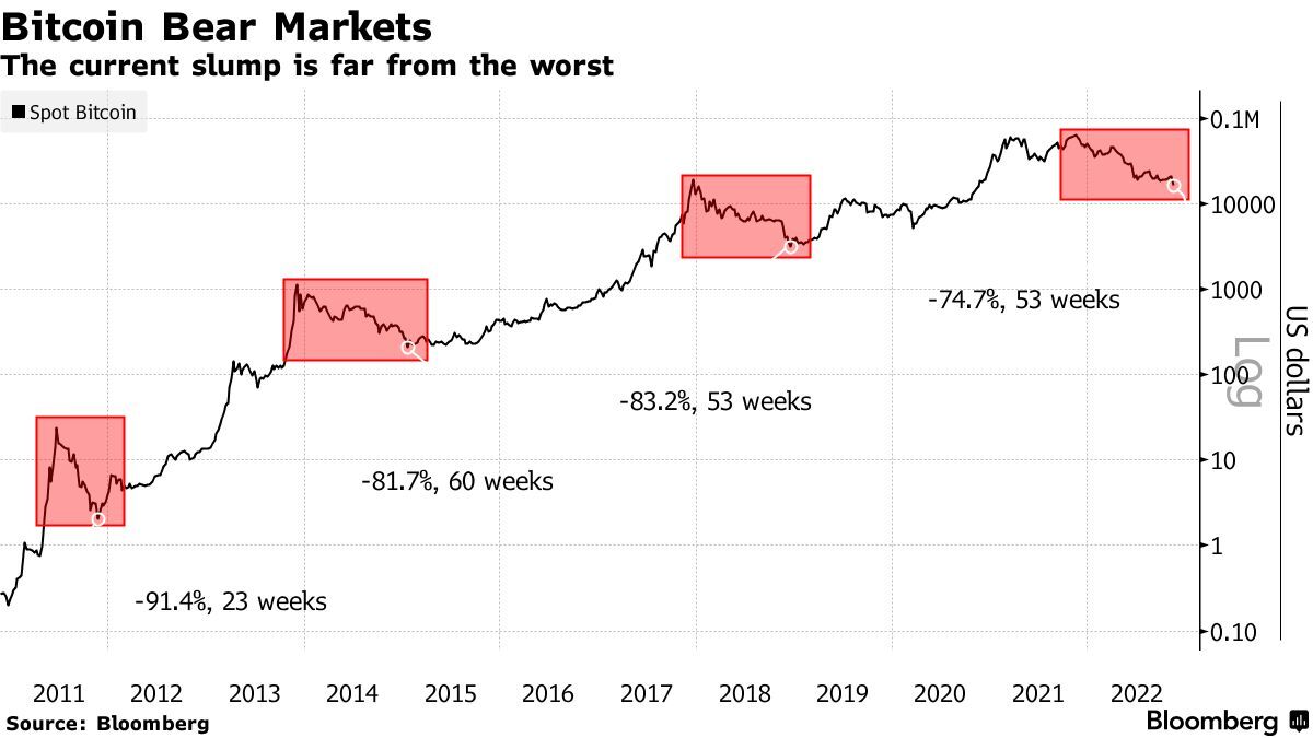 Bitcoin's Price History