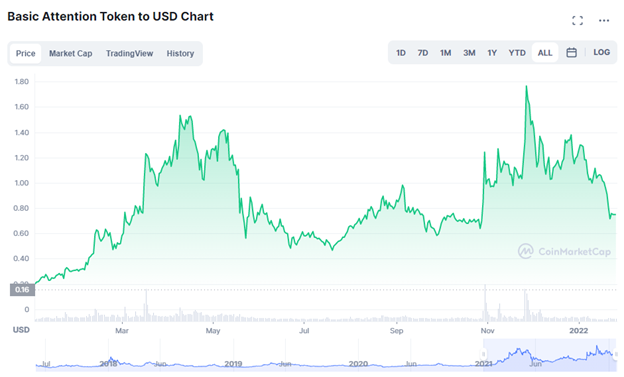 Basic Attention Token price today, BAT to USD live price, marketcap and chart | CoinMarketCap