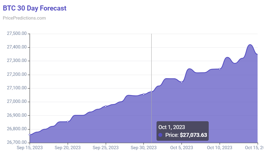 Bitcoin (BTC) Price Prediction & Forecast For , To 