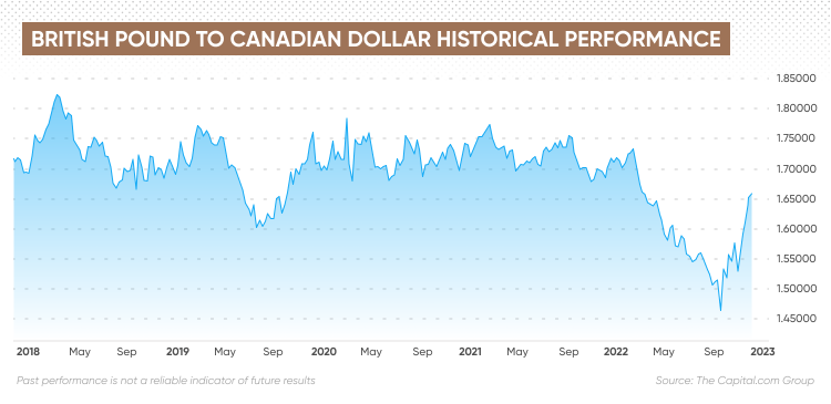 Best GBP to CAD Exchange Rates Compared Live