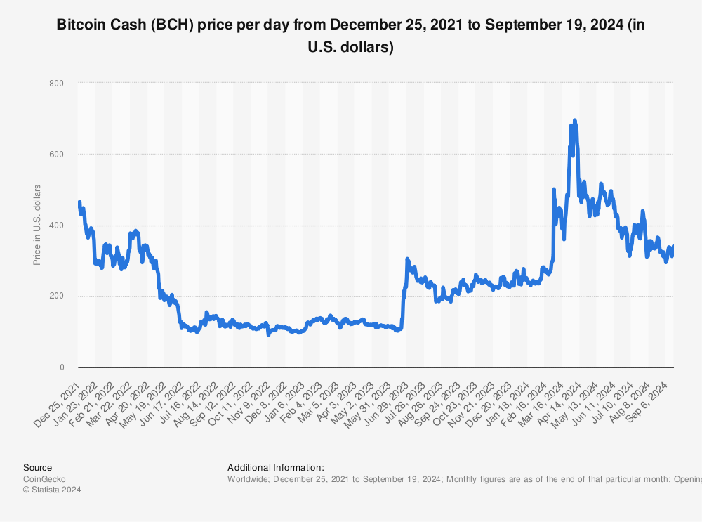 BCH USD - Bitcoin Cash Price Chart — TradingView