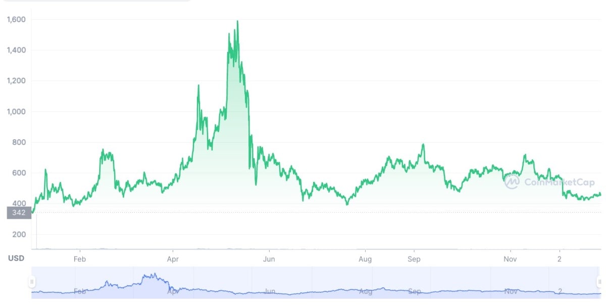 Bitcoin Cash Price Prediction - Forecast for , , & 