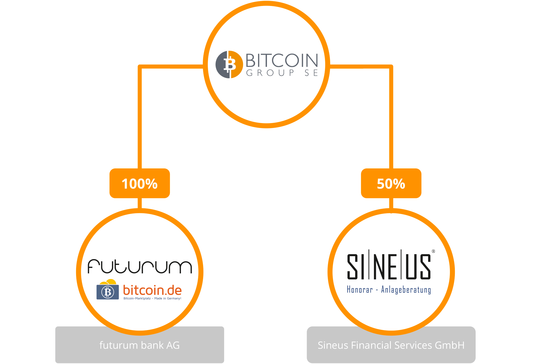 The investor & operator of the crypto industry | DCG