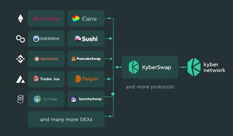 KyberSwap: Swap and Earn Tokens at the Best Rates