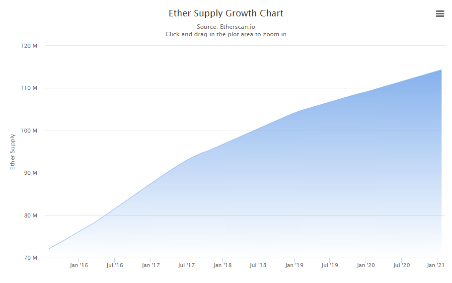 How many ethereum (ETH) are there and is there a maximum supply of ETH? - bitcoinlog.fun