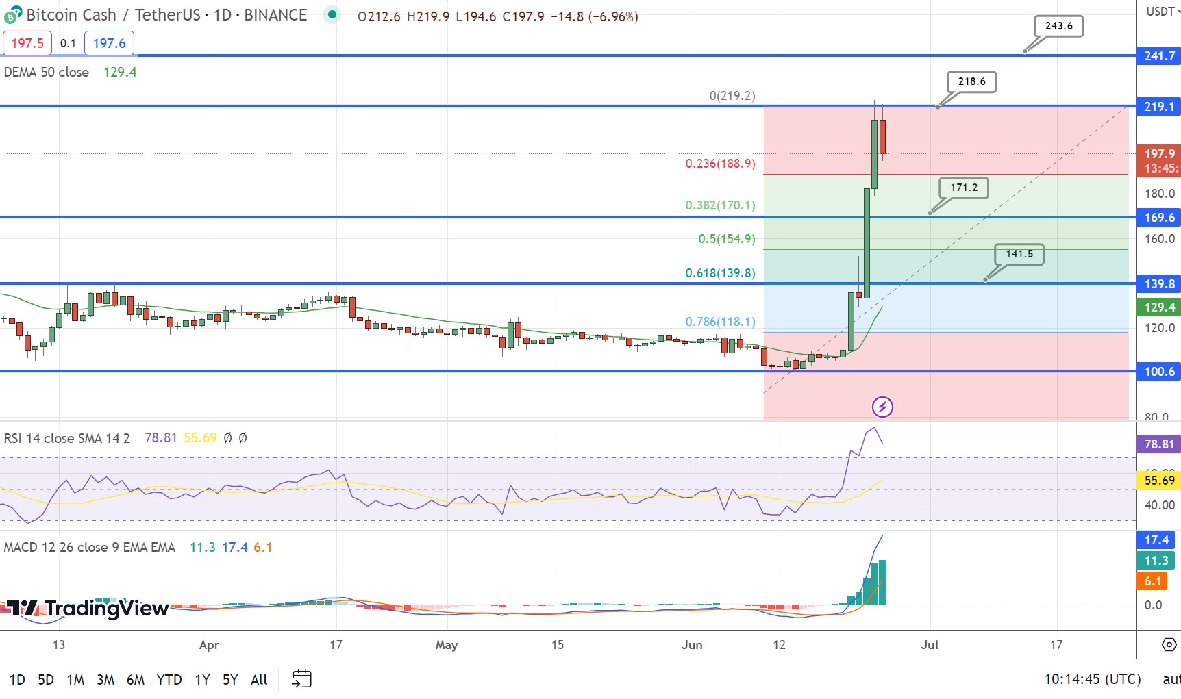 Bitcoin Cash (BCH) Price Prediction , , , , and • bitcoinlog.fun